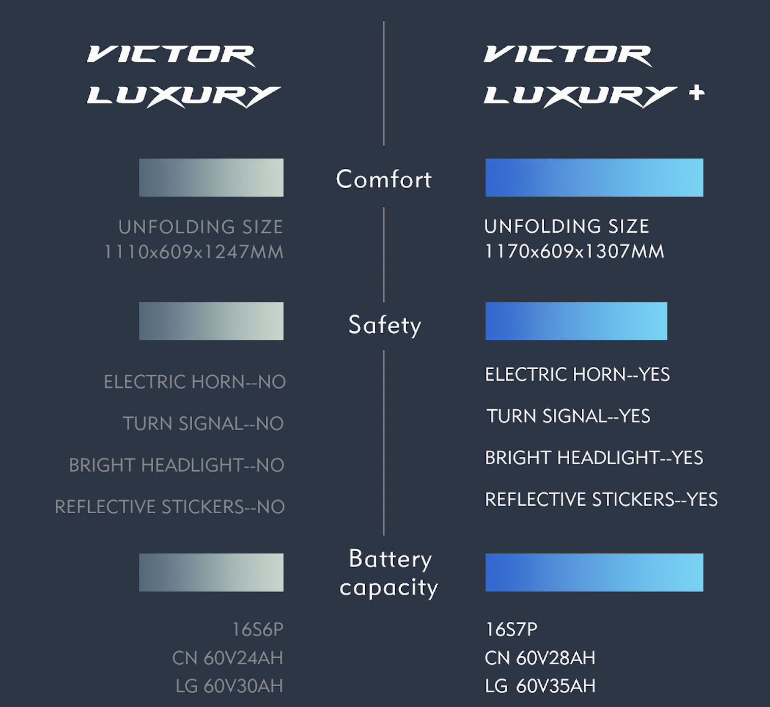 Trottinette Electrique Dualtron Victor Luxury PLUS - 2024 - EYE 4 IPX7